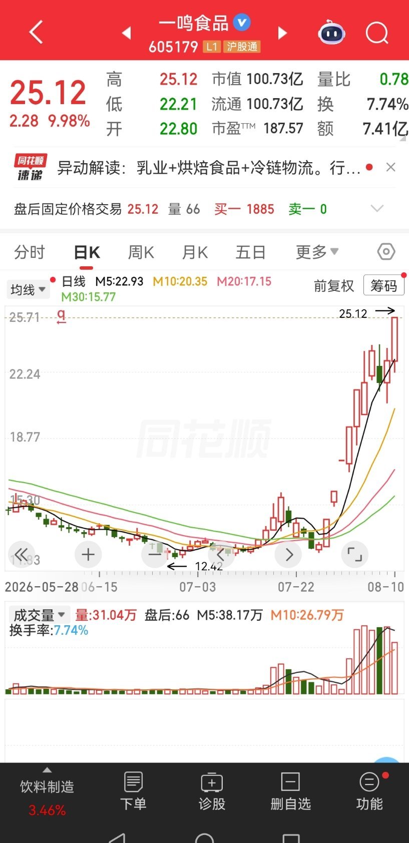 一位股民的经历引来不少网友感慨。14.35元重仓一鸣食品，投入约33万。七月中旬