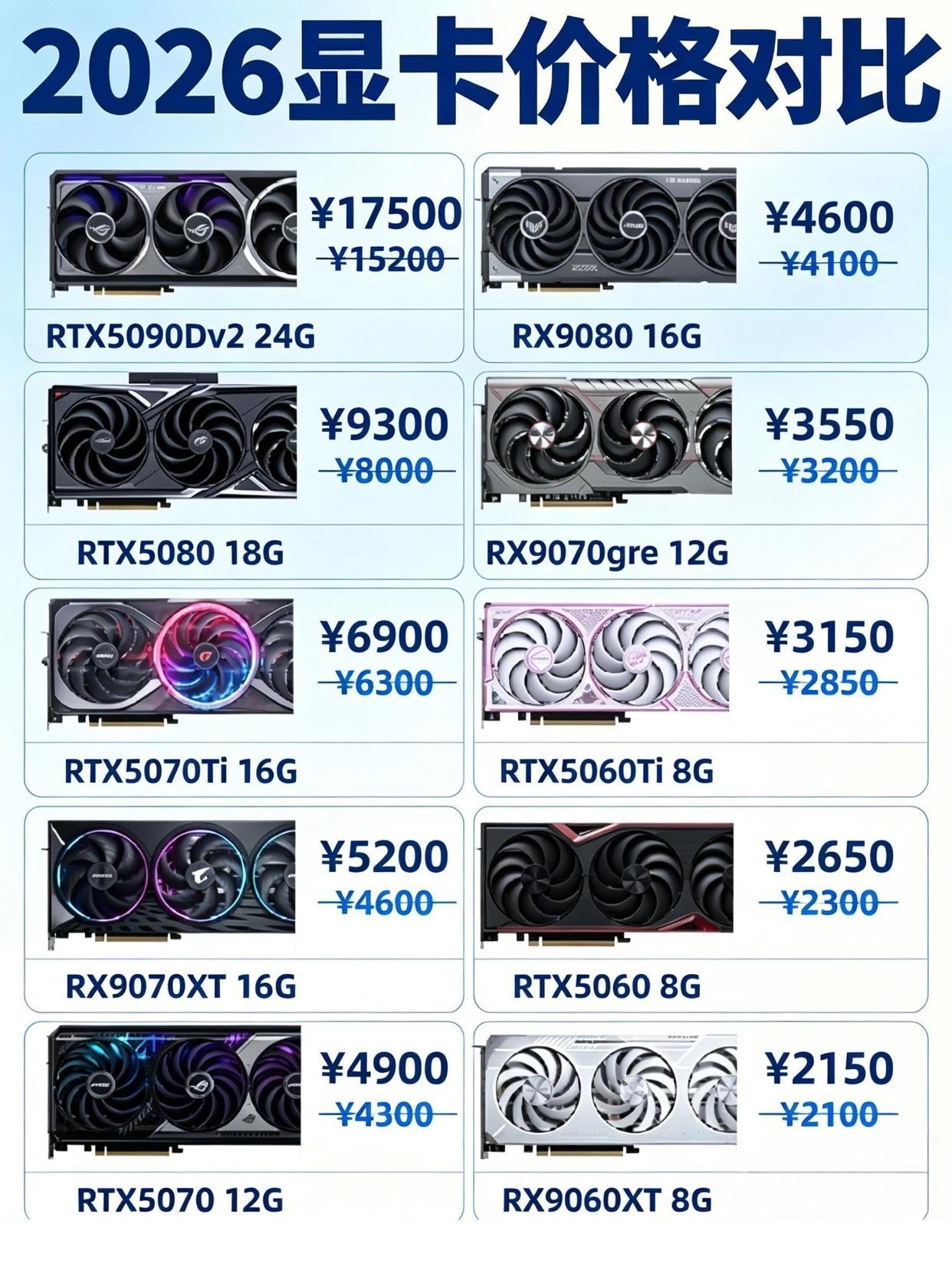 显卡大涨价了！5060笔记本基本得一万多元！刚刚看到的热搜，说从今年7月开始受