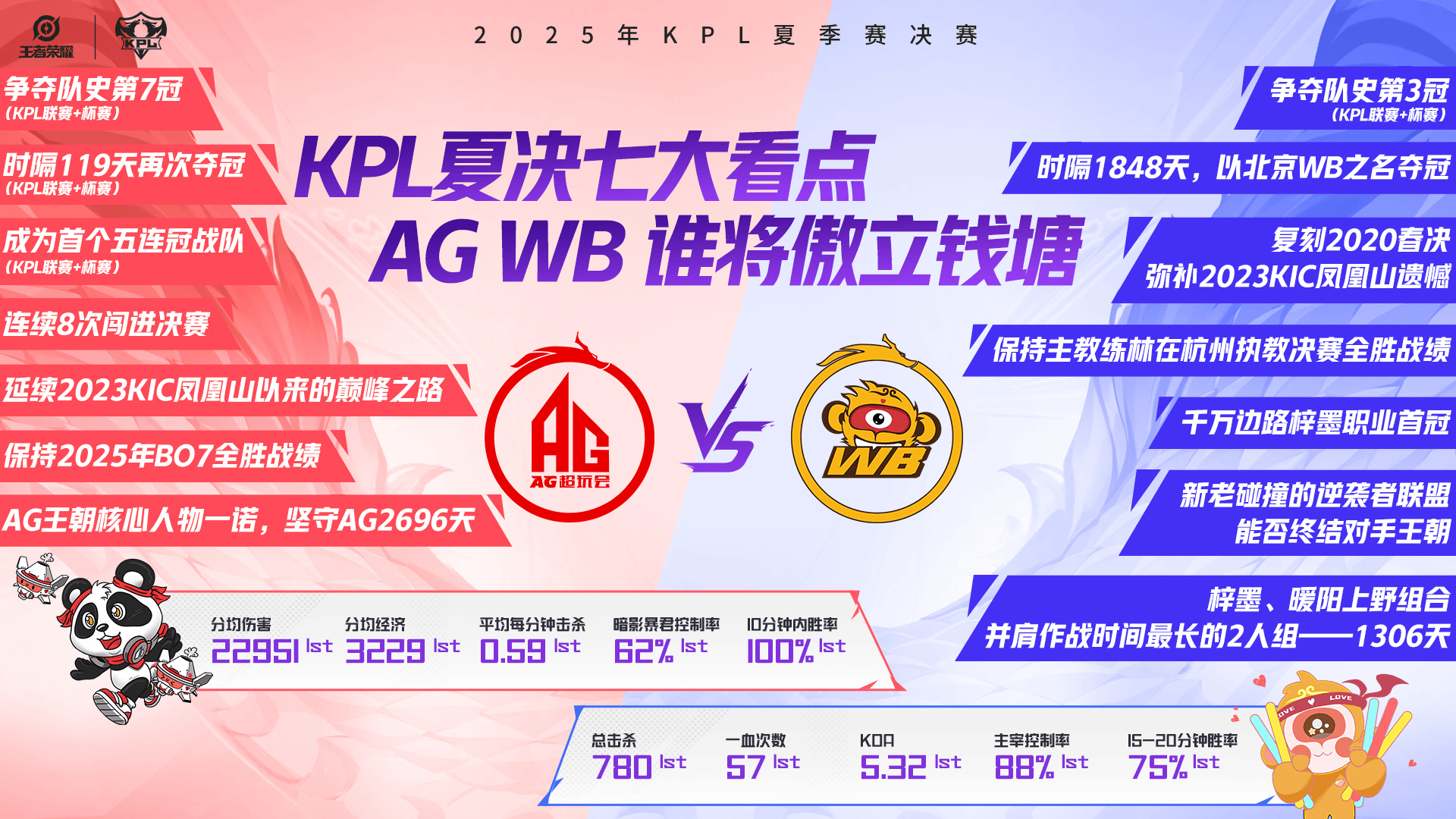 KPL发布春决七大看点: AG超玩会能否成为首个五连冠战队?