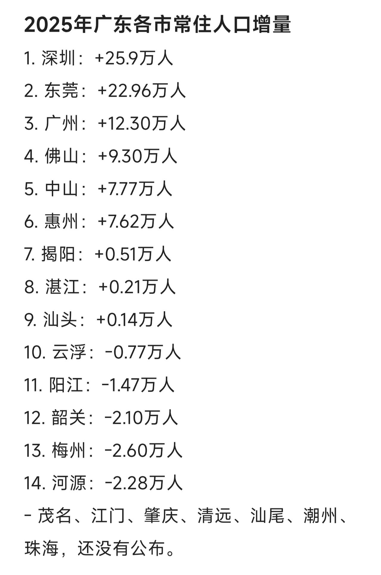 2025年广东各市常住人口增量，已经公布了14个城市，还有7个城市没有公布。其中