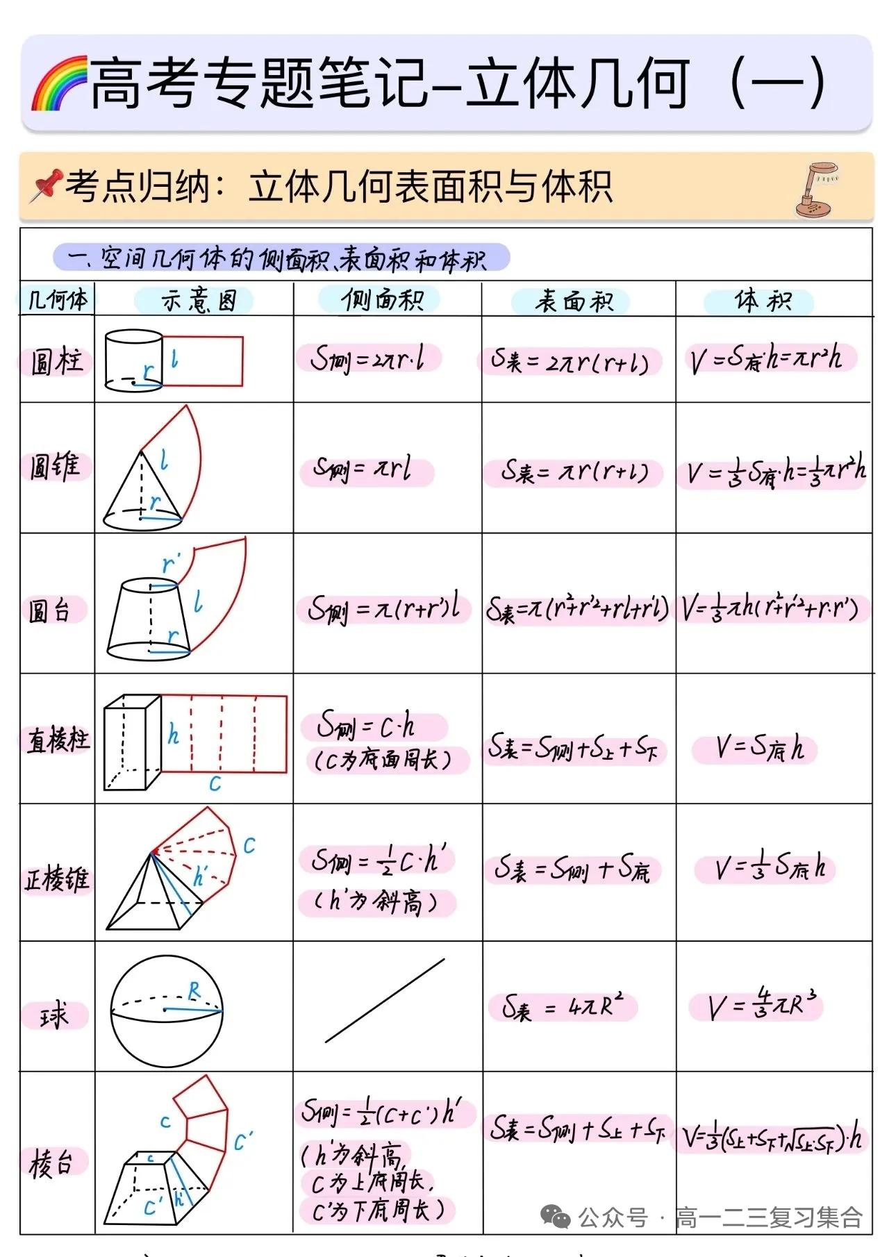 高中数学立体几何表面积体积公式速记！长方体体积公式长方体体积公式圆柱体体积公