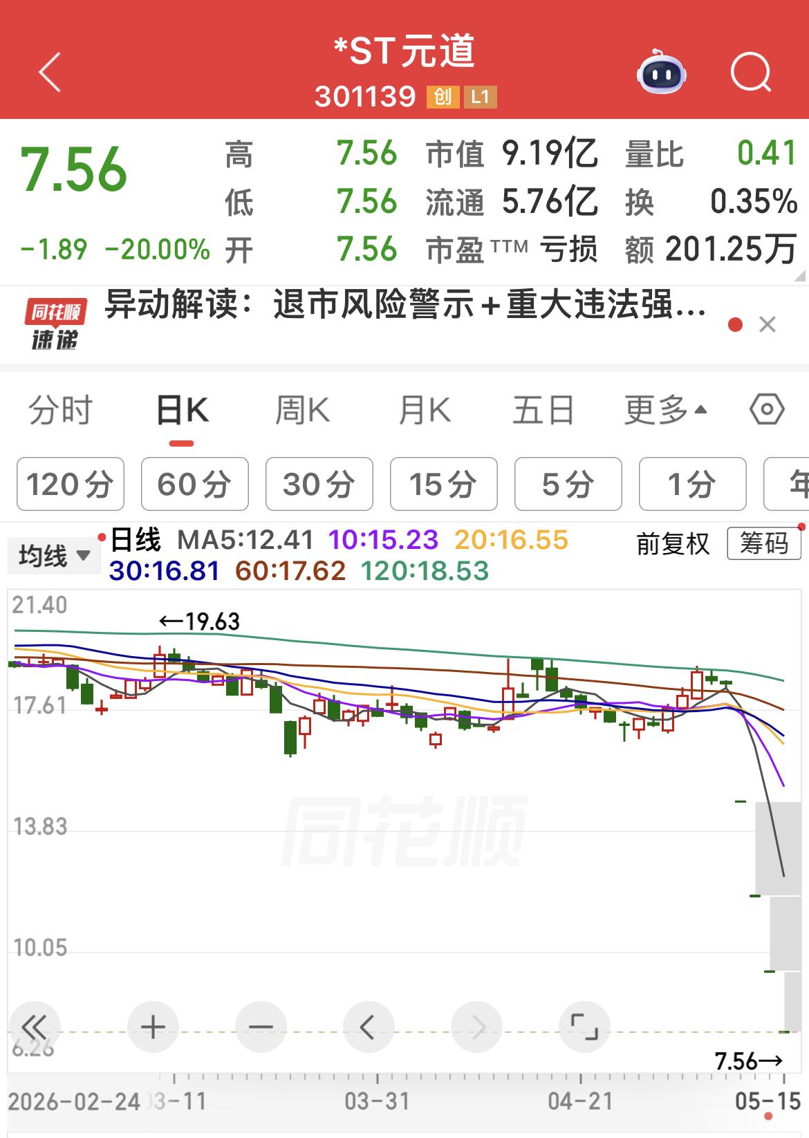 *ST清越和*ST元道，连续4个交易日20％跌停！…………………………………