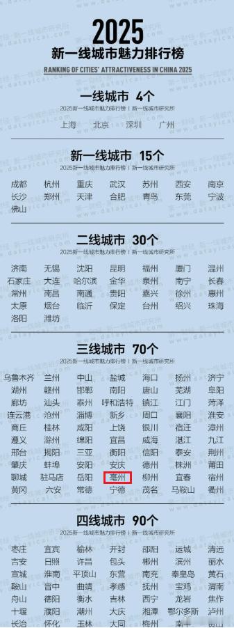 2025新一线城市魅力排行榜，亳州跻身三线城市！
