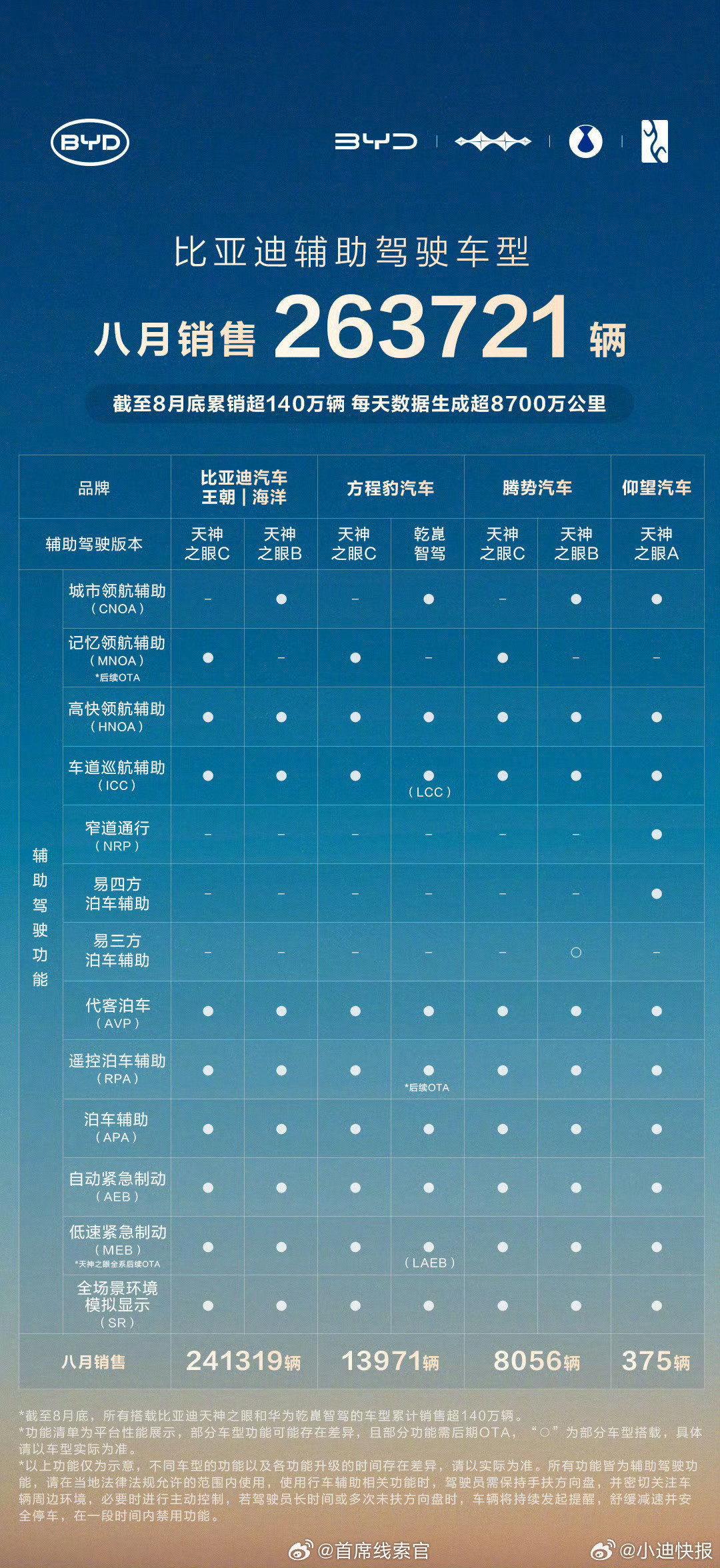 比亚迪8月辅助驾驶车型销售263721辆。辅助驾驶车型国内占比90%，