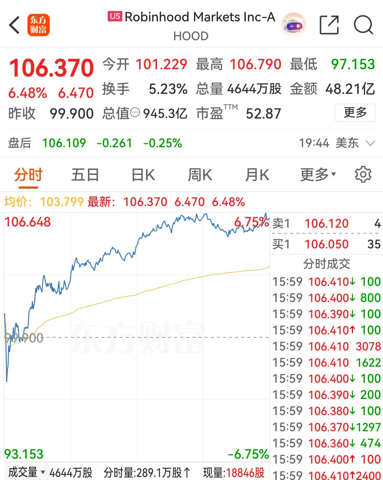 数字货币交易服务商，美股HOOD涨6.48%，国泰君安国际再跌6.48%。同样