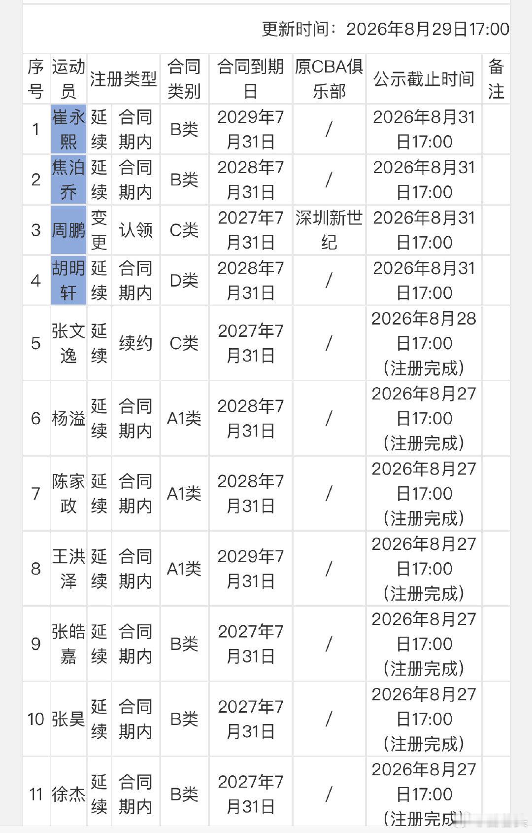 广东宏远国内球员注册名单更新：增加周鹏和三个国家队球员​