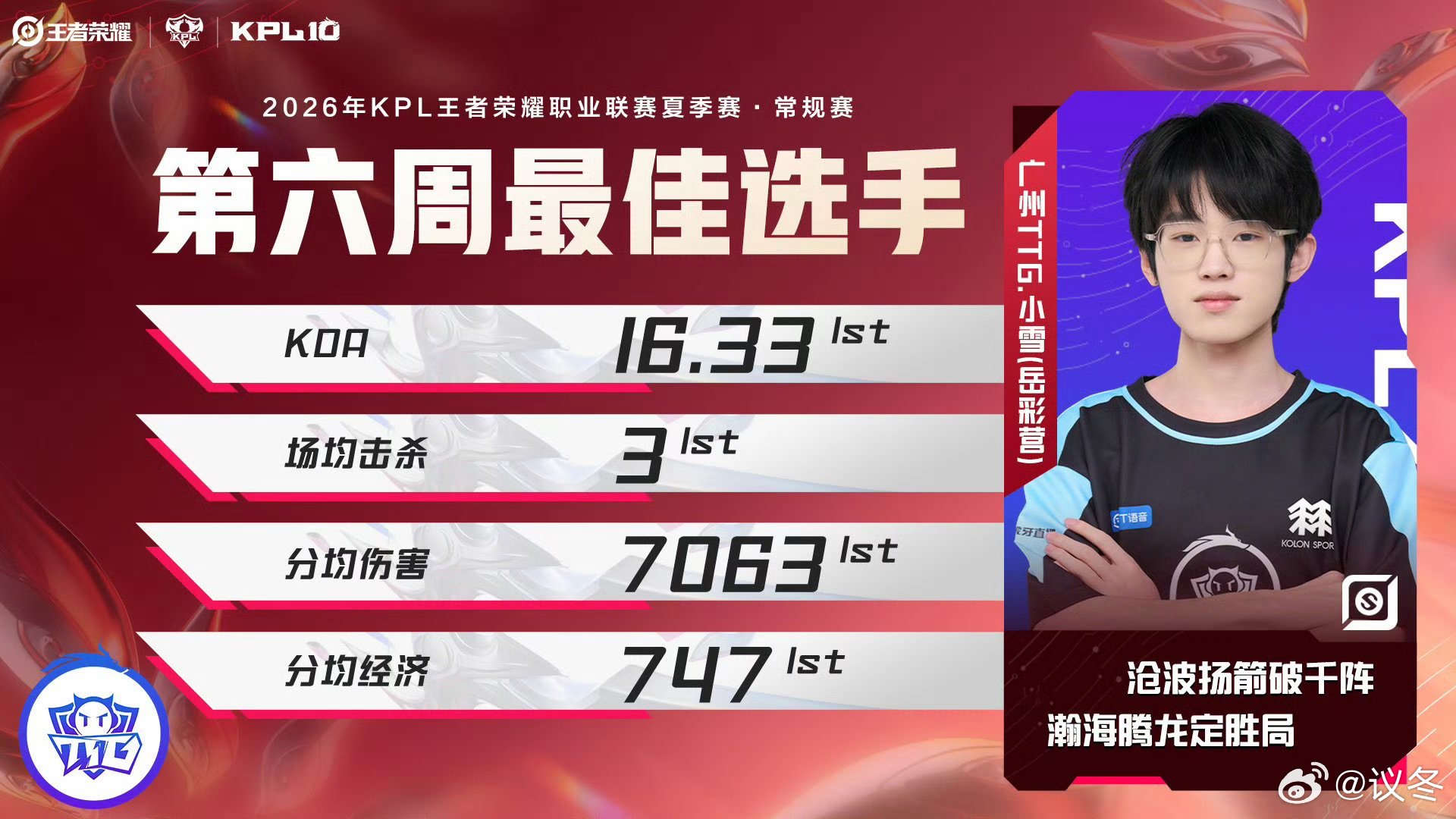2026KPL夏季赛常规赛第六周最佳阵容正式揭晓，TTG萝卜、小胖、鹤辞、小雪携