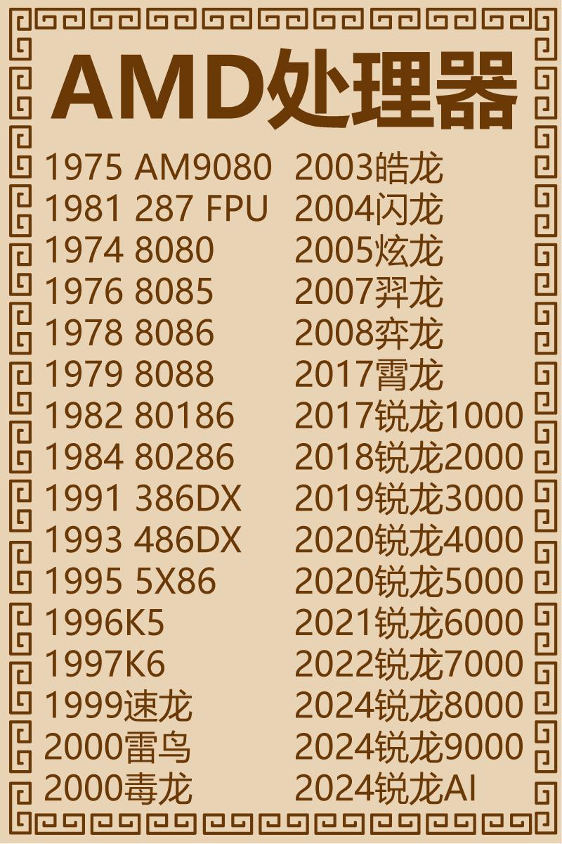 AMD处理器极简史