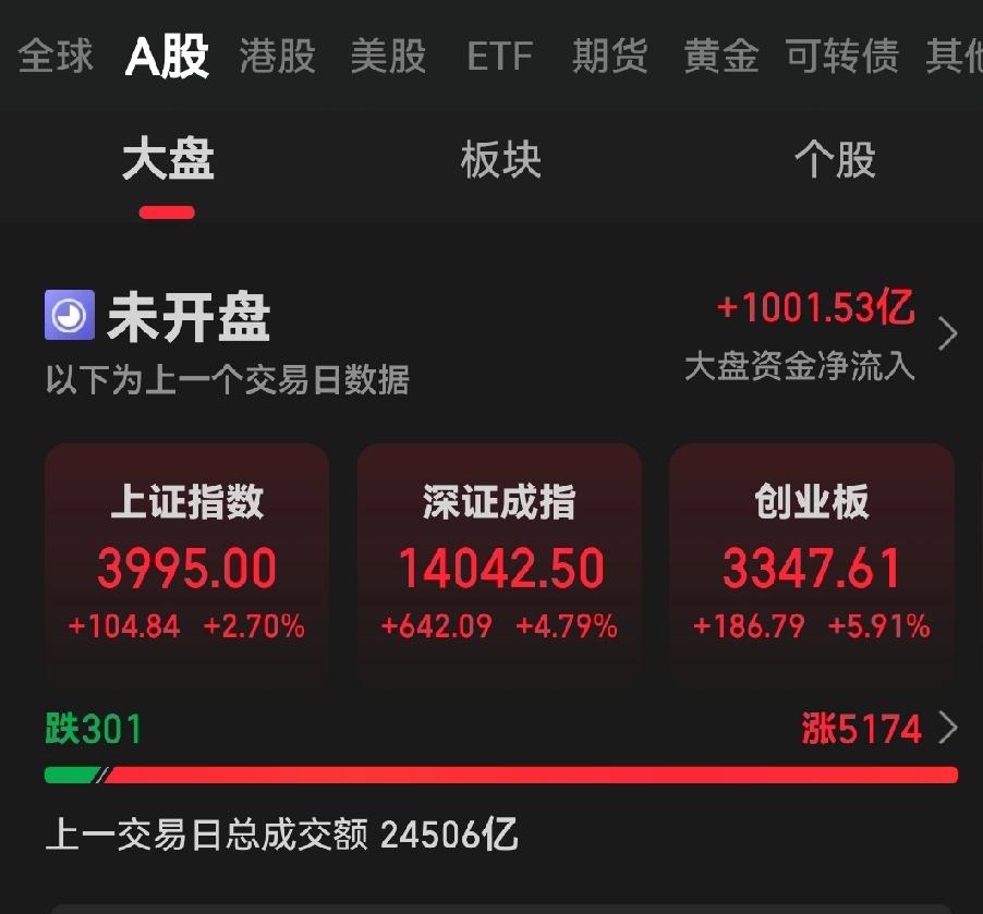 一个股市把希望寄托在川普一句话上面是没有前途的！用这句话来形容今天的大a是很贴切