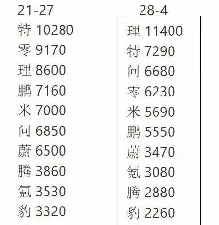 理想单周销量破万！问界冲进前三4月28日-5月4日单周销量出炉，令人意外
