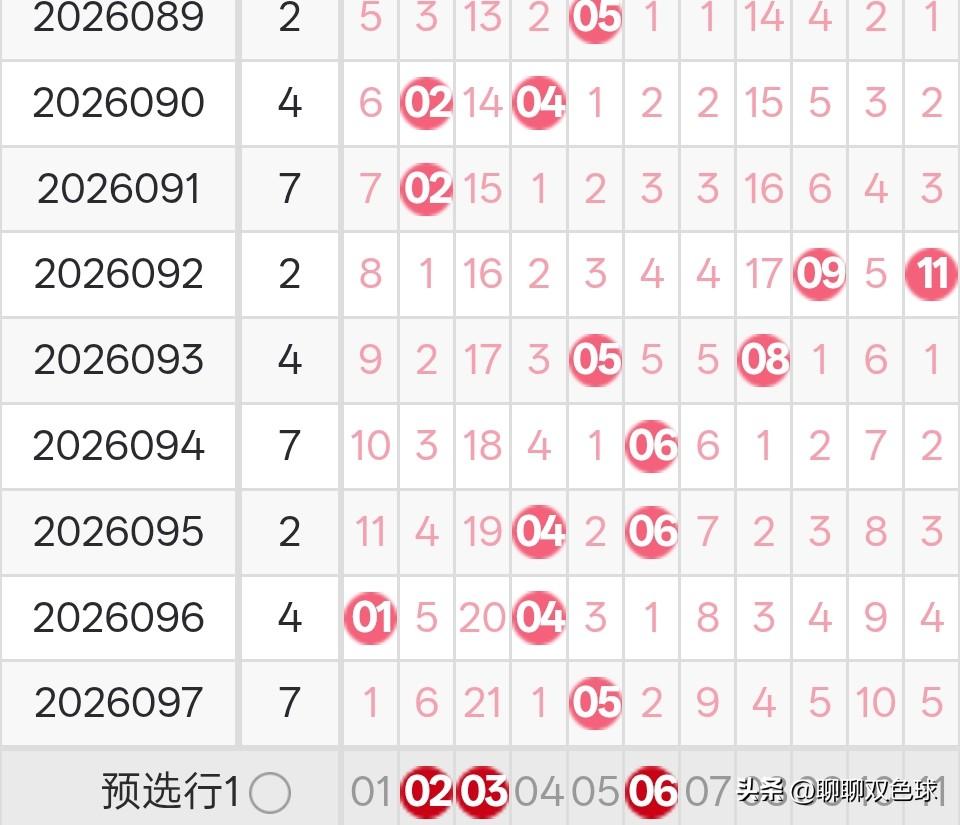 双色球26098期龙头凤尾分析26097期双色球龙头开出了2路号05，凤尾开出了