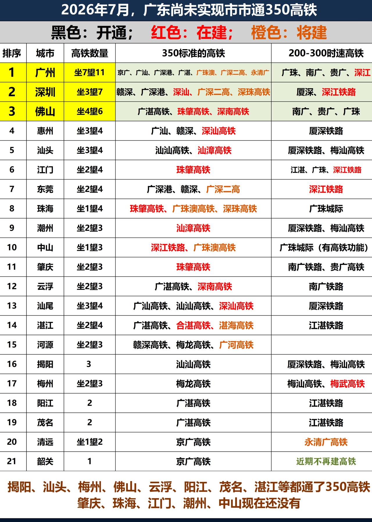 广东省全部高铁汇总对比，时速350、300、250、200都算，韶关最差，中山将