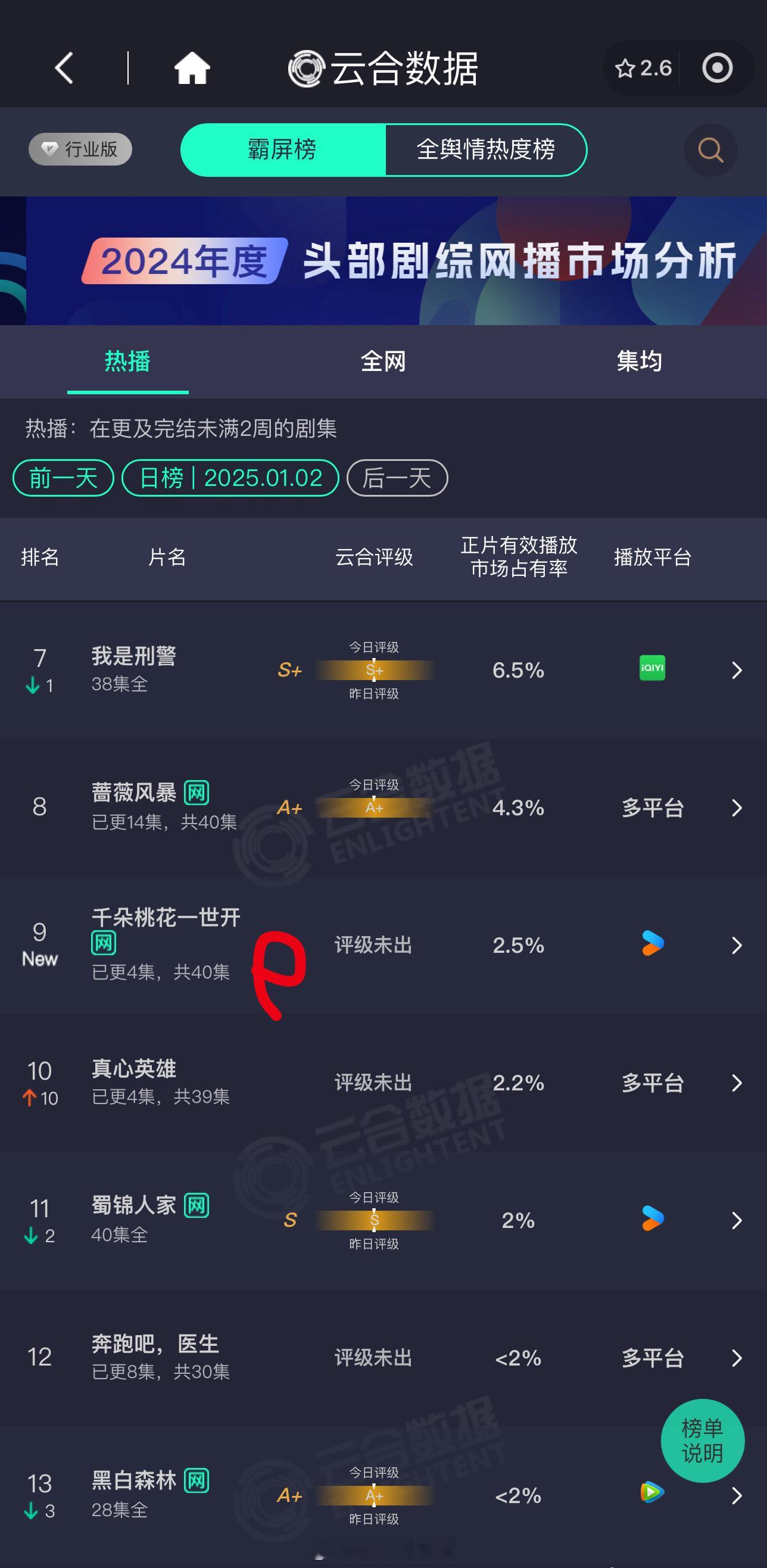 不是，这部剧怎么没热度啊水灵灵的扑了​​​