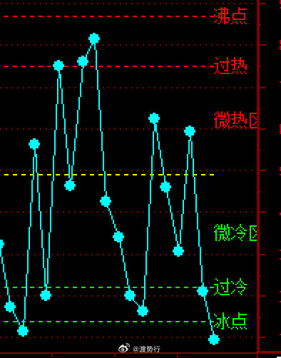 明天周三时间点，今天情绪冰点了这个大底快来了​​​