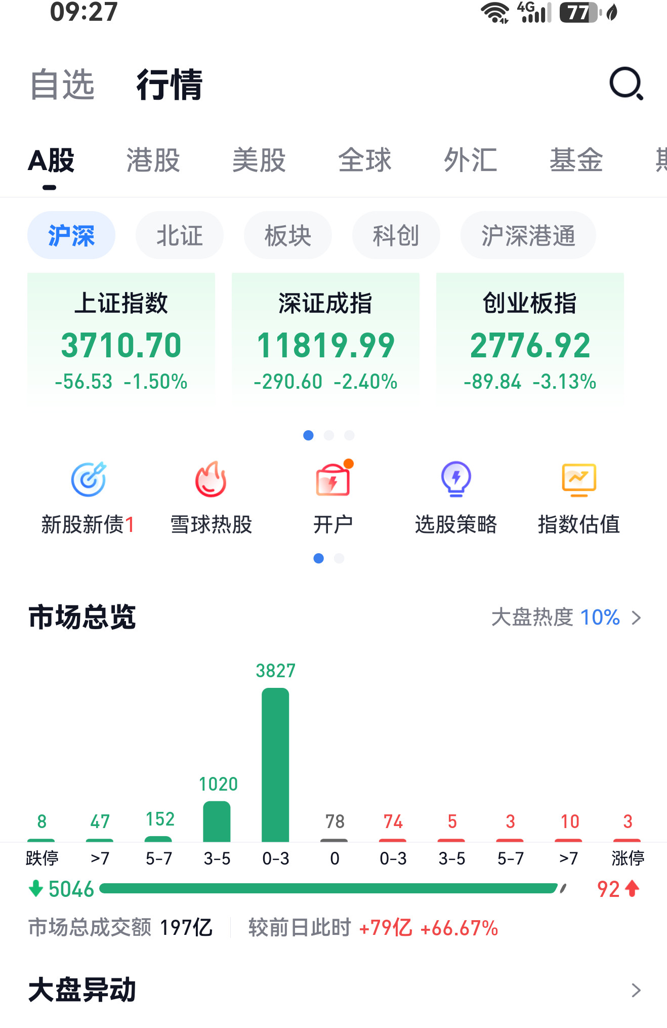 美AI科技股暴跌上证指数跌到3700点[捂脸哭]外围只要下跌，我们必然跌的更狠。开