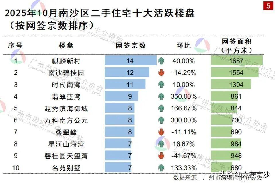 【南沙区10月份最好卖的二手楼盘竟然是...】2025年10月南沙区二手住宅市场