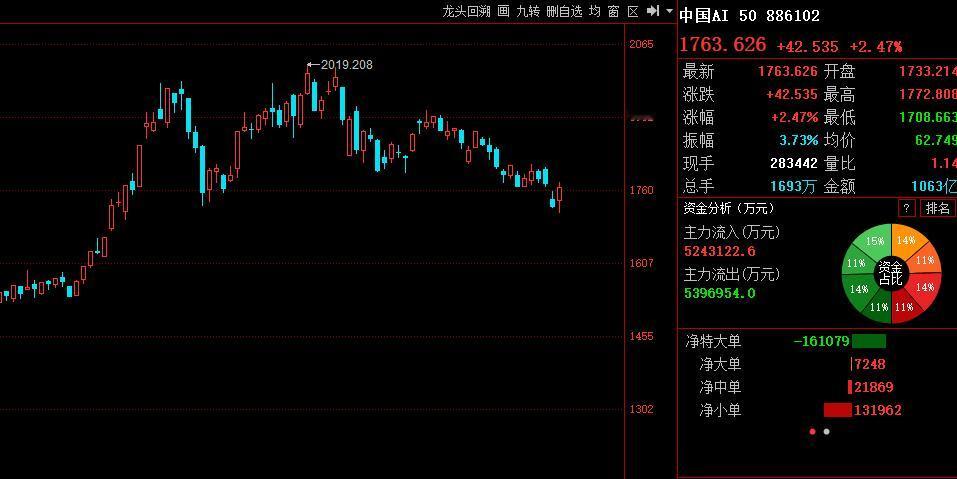 重拾升势的硬指标！1，大盘指数收复3872点，这是重拾升势关键一步；2，创