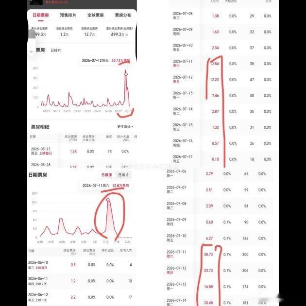 说实话，这次周星驰的星迷是真的给力🔥他们发现《功夫女足》票房曲线异常、纸质