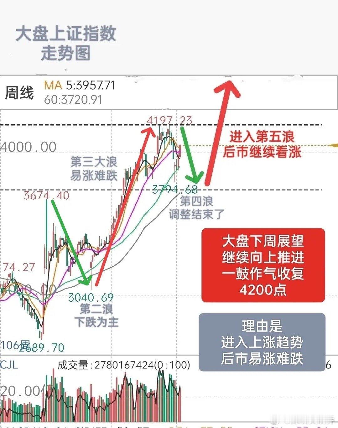 A股下周展望：先明确观点，我预判，大盘下周或将延续向上推进，甚至，有可能一鼓作气
