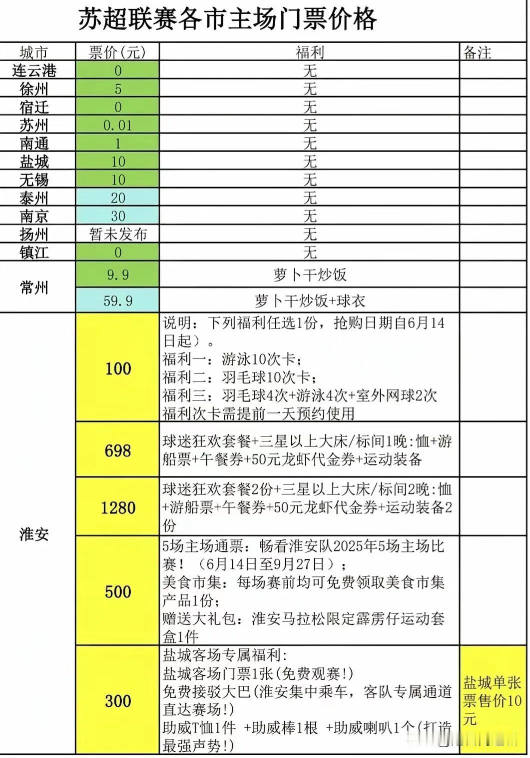 淮安，绝对是最有商业头脑的城市！常州的那个萝卜干炒饭是来搞笑的吗？苏超联赛现