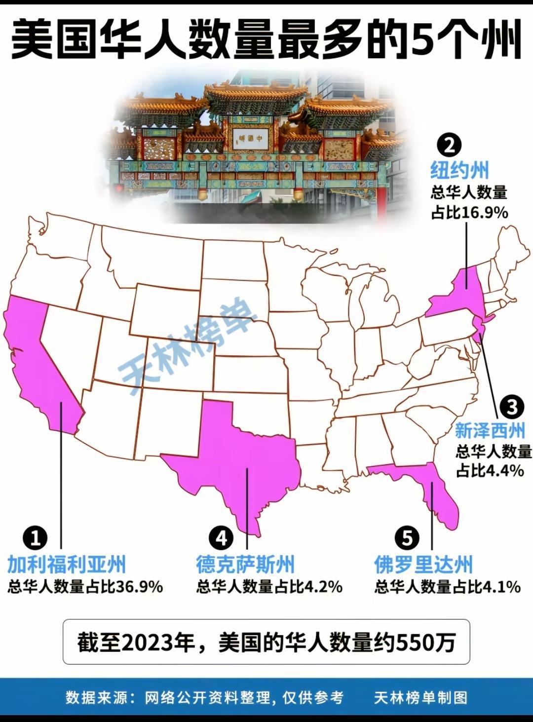 美国华人数量最多的五个州。华人还是会选地方的，都是几个比较富有的州[捂脸哭]。德