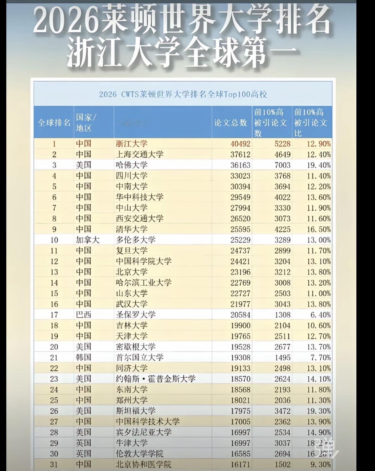 最新消息浙江大学干掉哈佛大学成为世界第一！哇喔！威武霸气！莱顿排名可是纯学术排