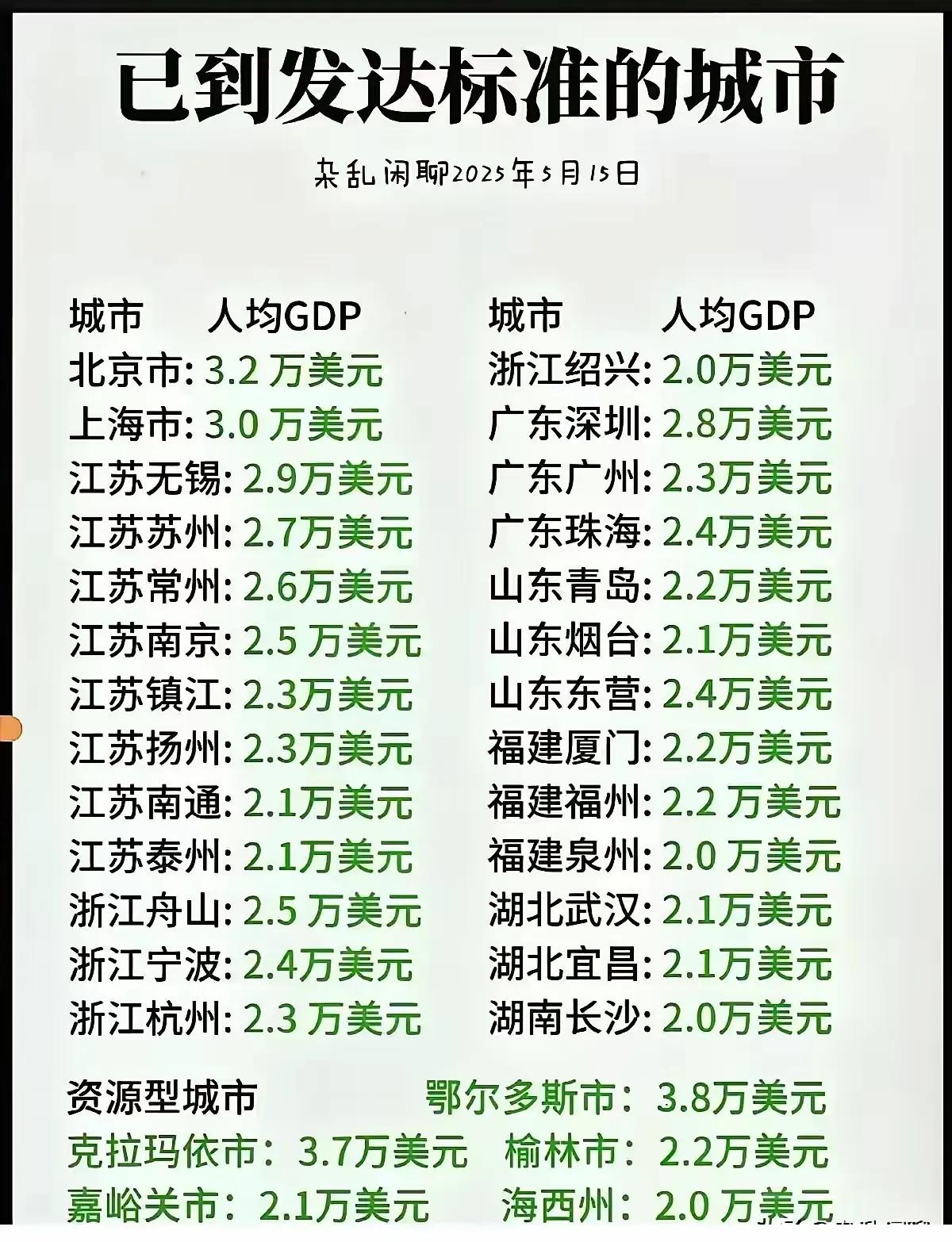 济南：落榜了佛山：落榜了天津：落榜了如图所示，已达到发达标准城市一览表。目