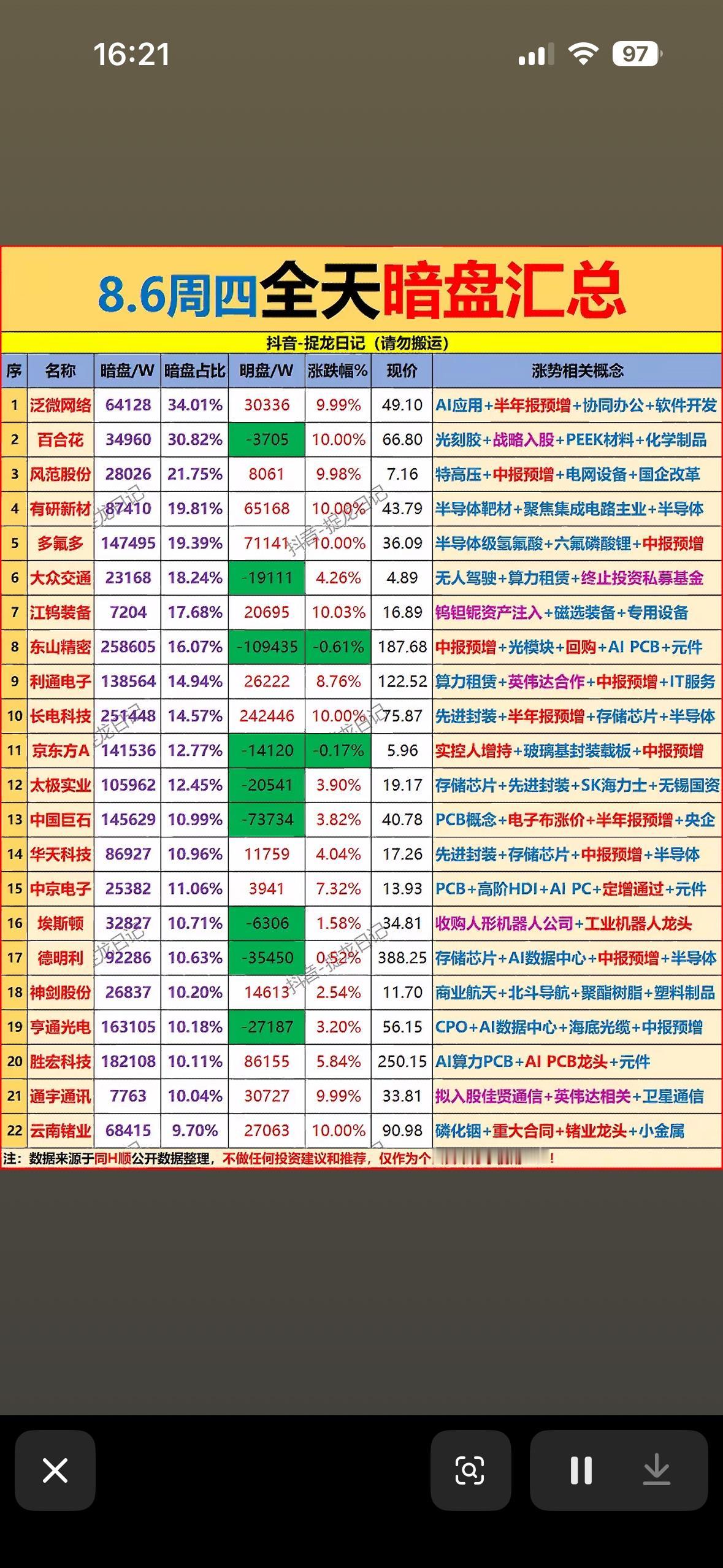 8.6暗盘汇总来啦！AI、半导体扎堆红红火火，这波行情太让人心动啦~8.6暗