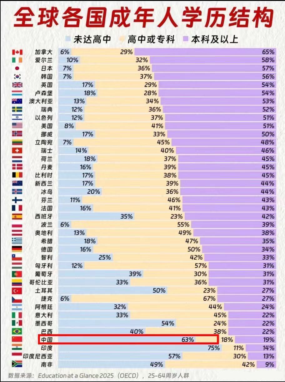 世界各国成人学历结构...