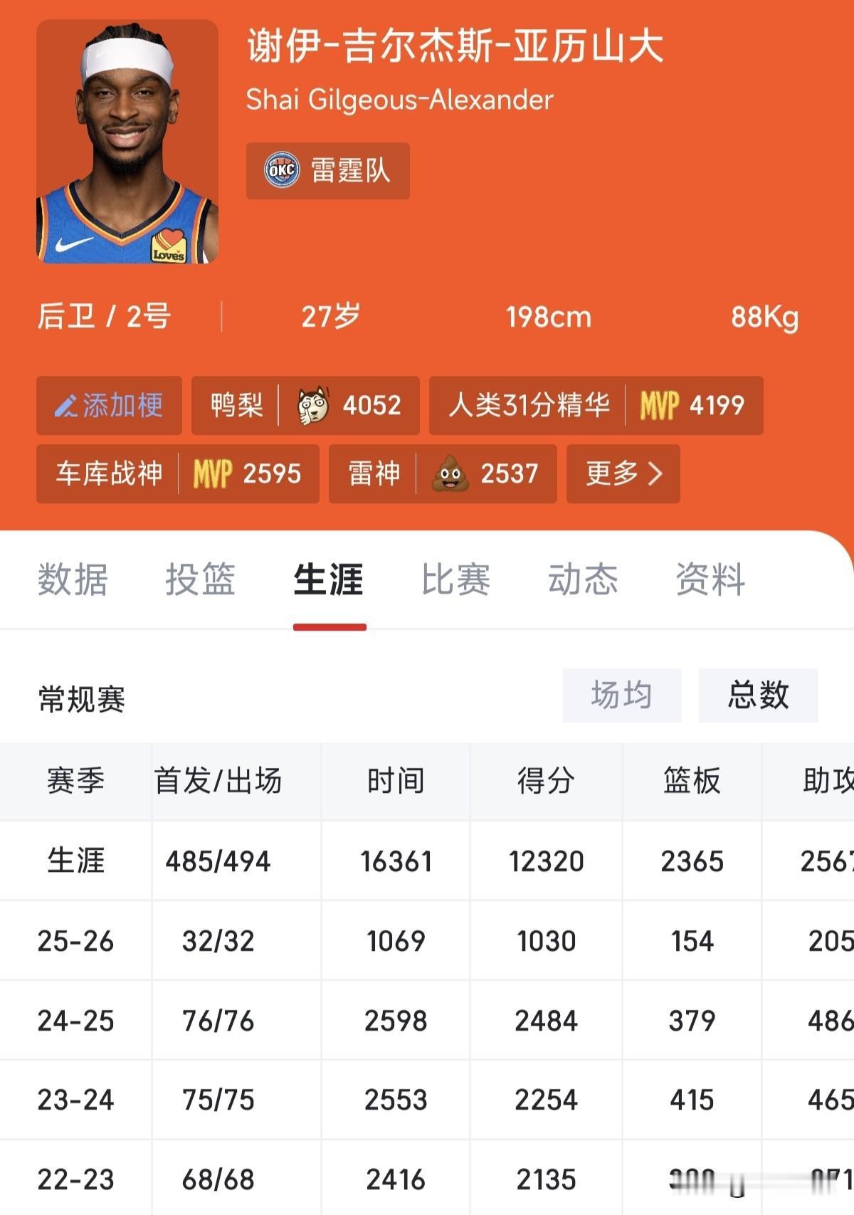 本赛季第一个总得分突破1000分球员出炉，他就是连续四个赛季场均得分超过30分的
