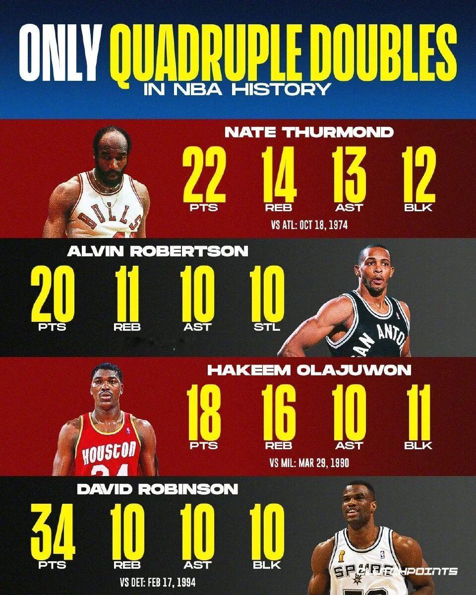 NBA历史仅4次的“四双”数据，都谁是达成的1.内特・瑟蒙德22分、14