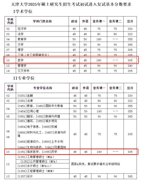 天津大学2025考研复试基本线‼️