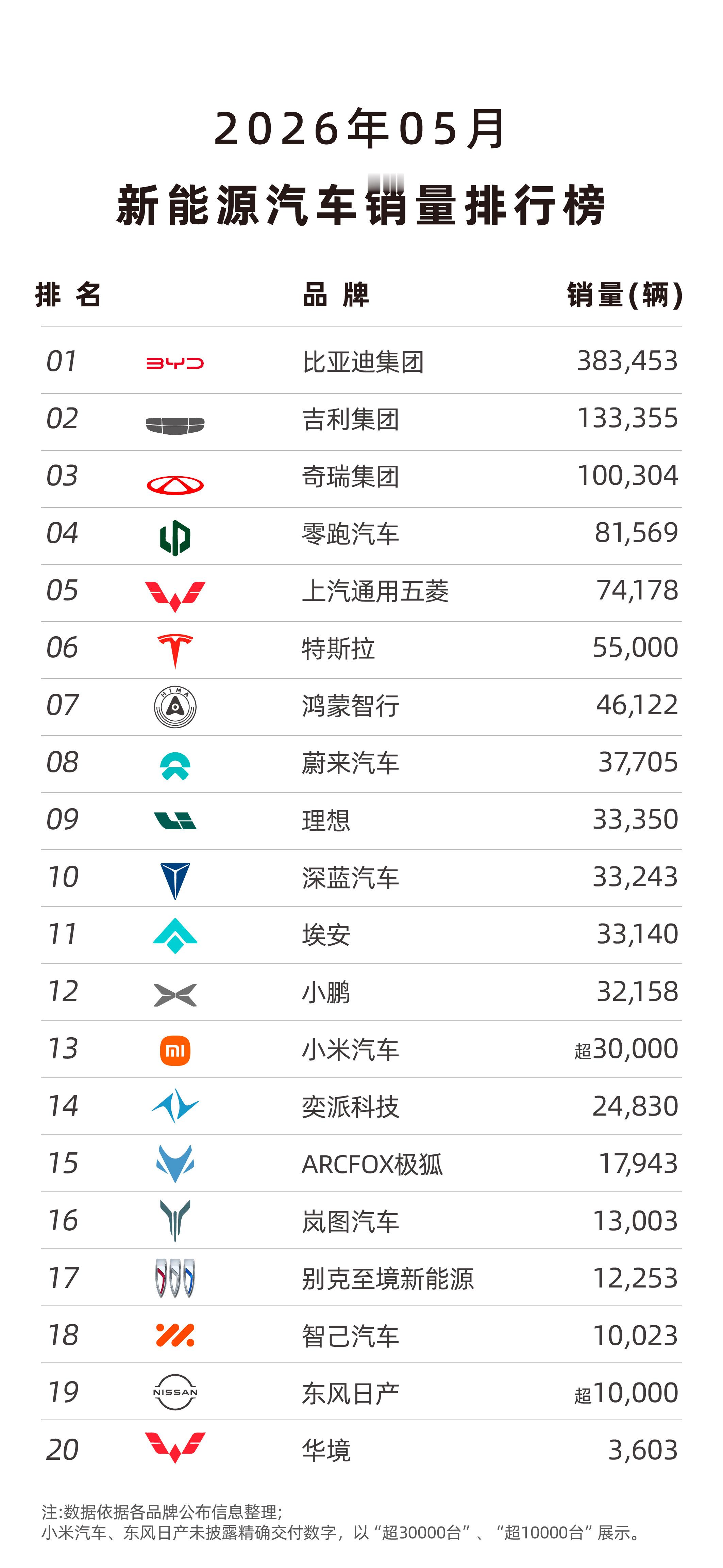 别克至境新能源5月交出了一份不错的成绩单：12253辆，环比增长64.8