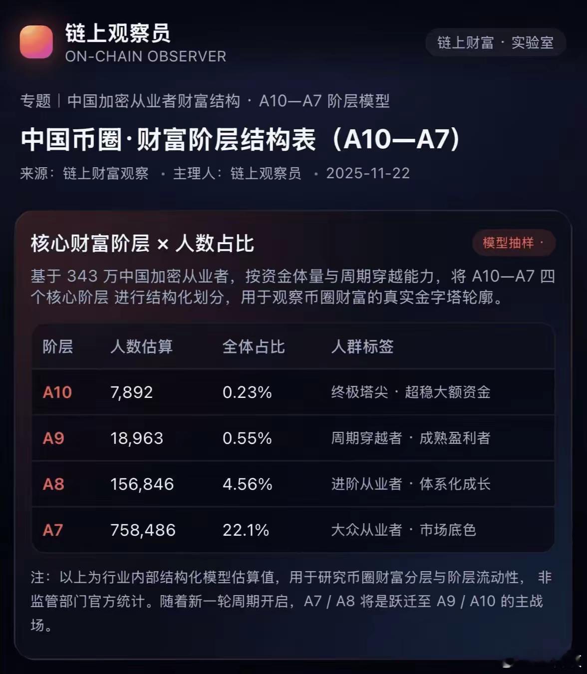 国内身价a10的8k多人玩币圈，啥时候这么多大佬了。