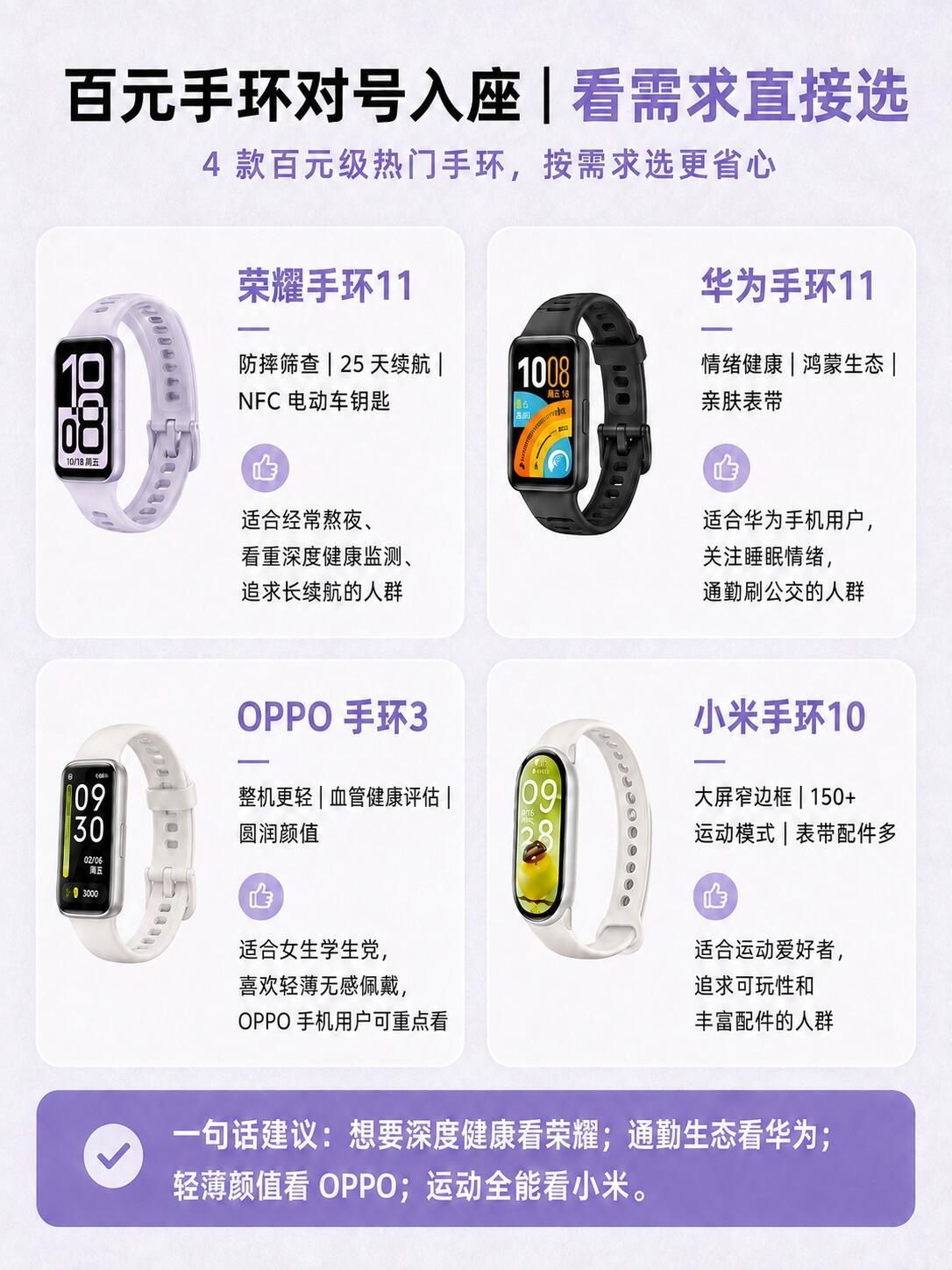 4款手环简评荣耀手环11亮点：最薄、续航最长25天，屏幕亮度高，带电动车钥