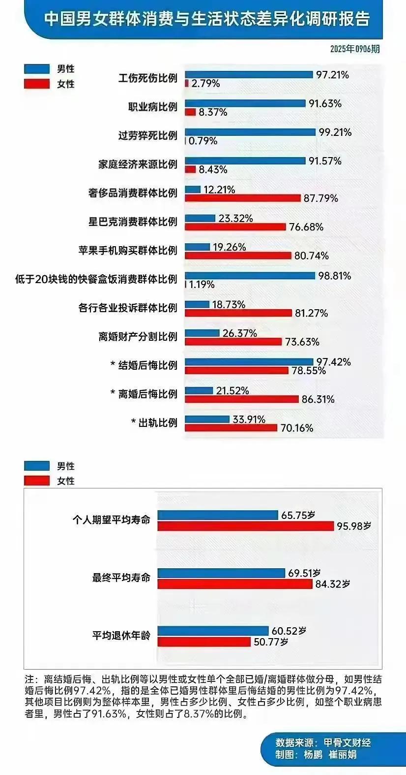 随着婚育期男女比例失调，以及重体力劳动在社会重要性下降，女性会生活的更爽，男女差