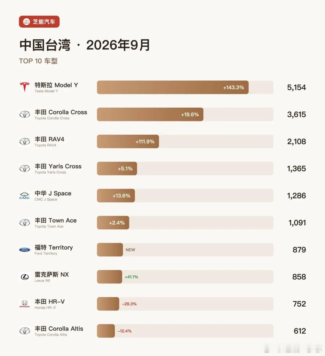 特斯拉9月在中国台湾卖爆了，ModelY成为中国台湾最畅销的车！中国台湾9月特斯拉销量5,298辆、