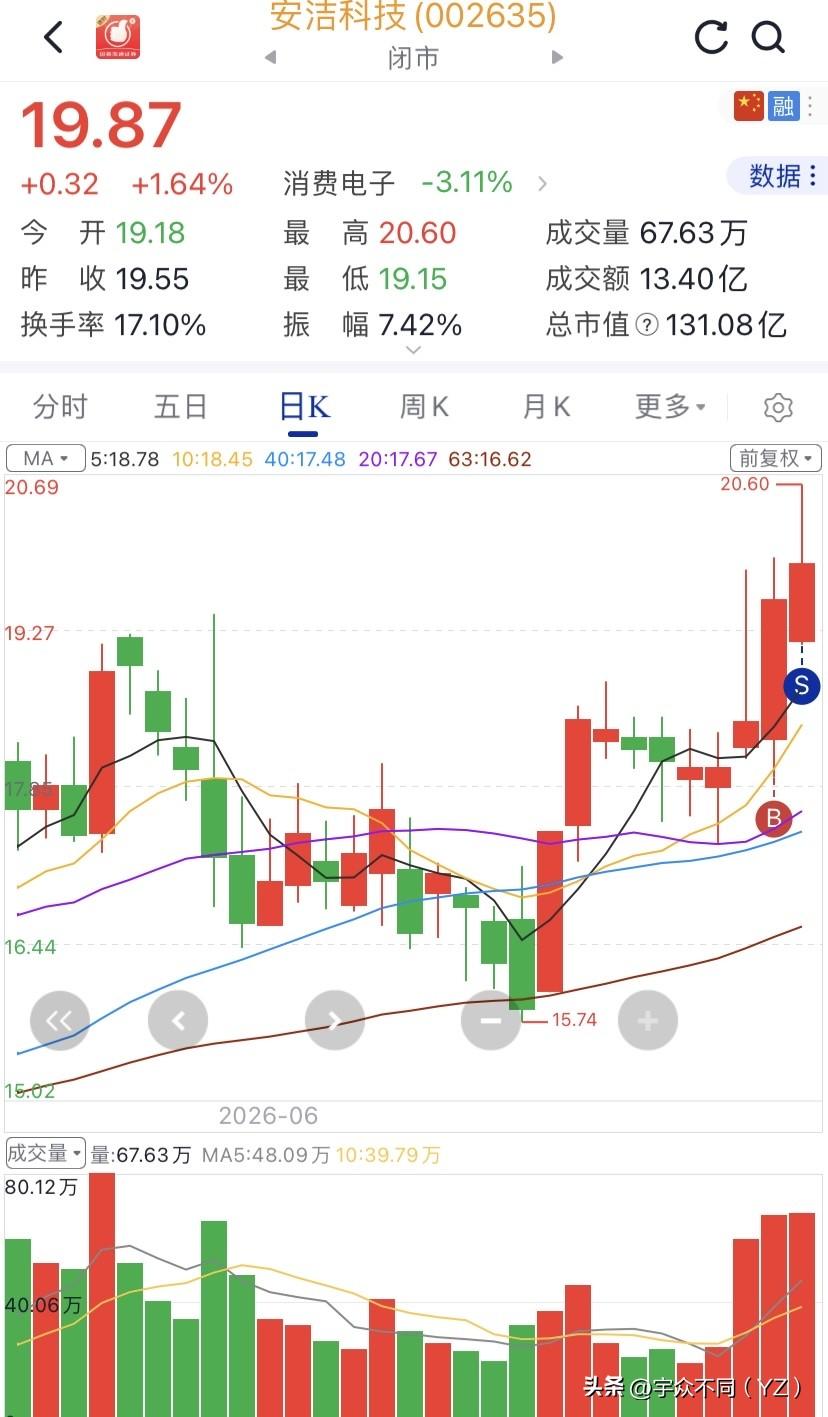 明天大盘指数冲高！其它板块指数大涨！等大盘一个回踩趋势后面！个股明天大涨
