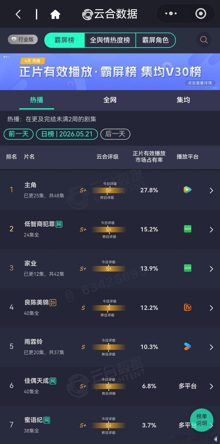 5月21日云合播放占比VS酷云云合家业云合13.9%，酷云14.81%家业评