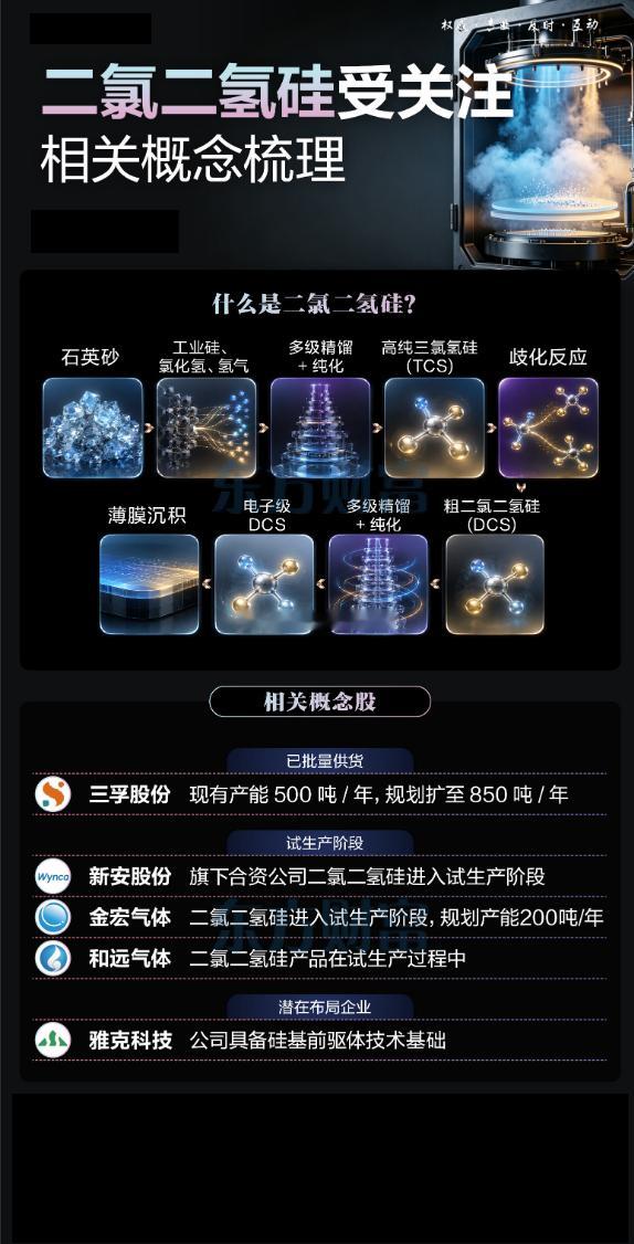 又一电子特气火了！二氯二氢硅相关个股梳理#二氯二氢硅#电子特气之一的二氯二氢硅（DCS）这两天受到了