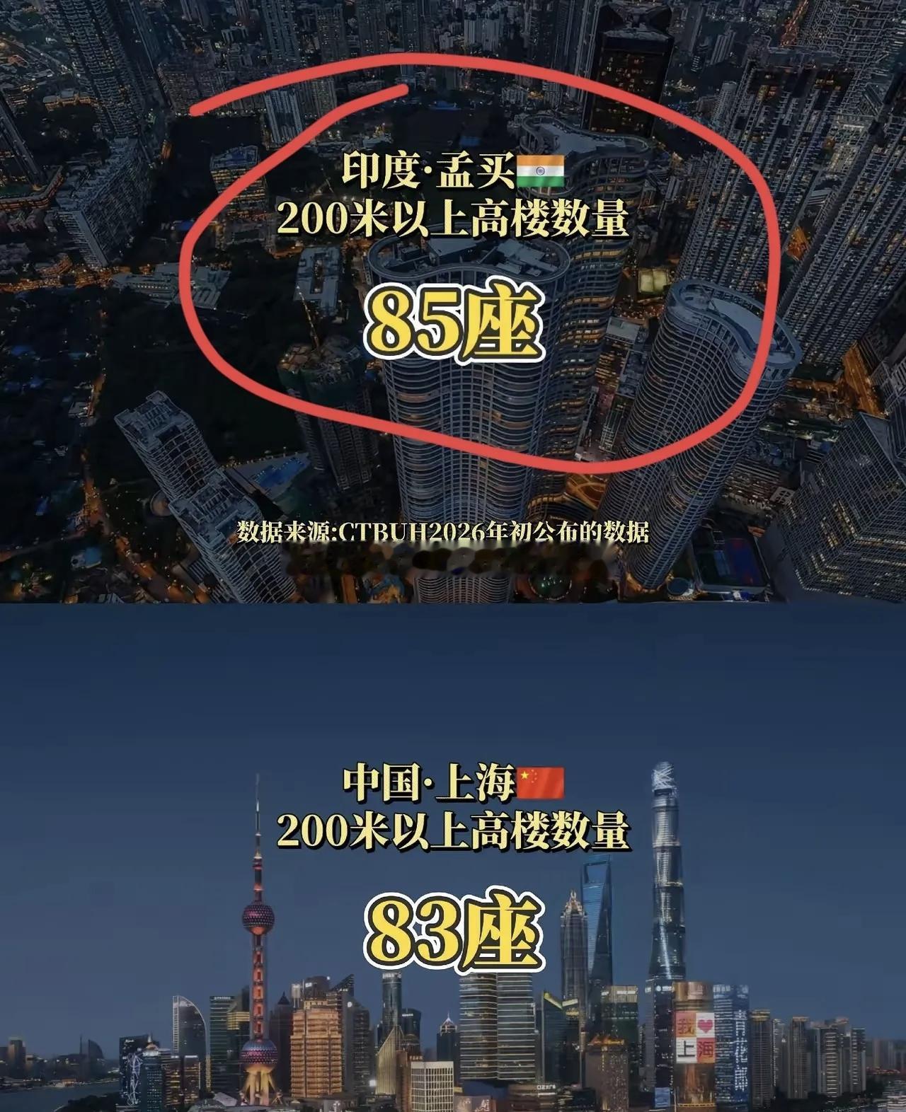 这个高楼数据是没错的，目前上海市200米以上高楼确实83座，印度孟买确实是85座