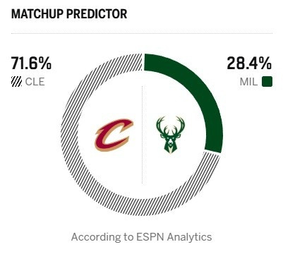 Espn预测明天胜率：骑士vs雄鹿