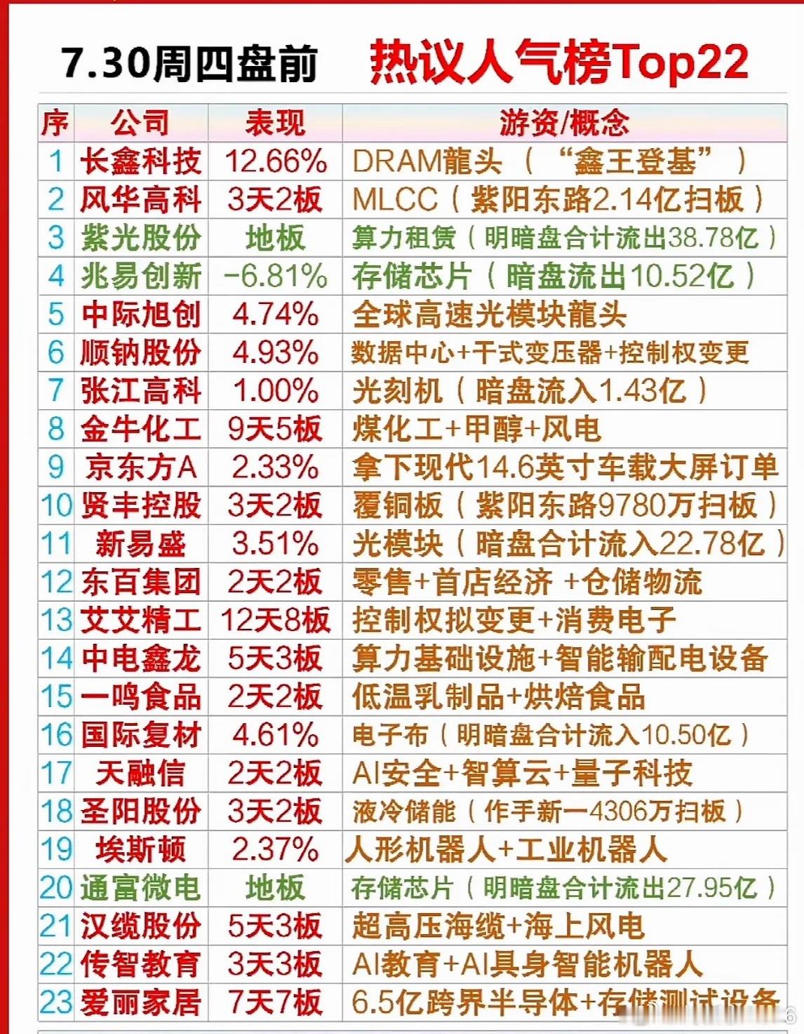 7月29日股市热闹非凡！盘中人气股不少有看点。长鑫科技作为存储新股分歧剧烈，兆易