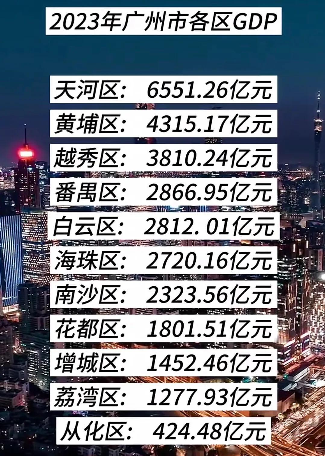 谁也没想到，广州白云区经济总量突破3100亿，目前排在了第二，比2023年增长了