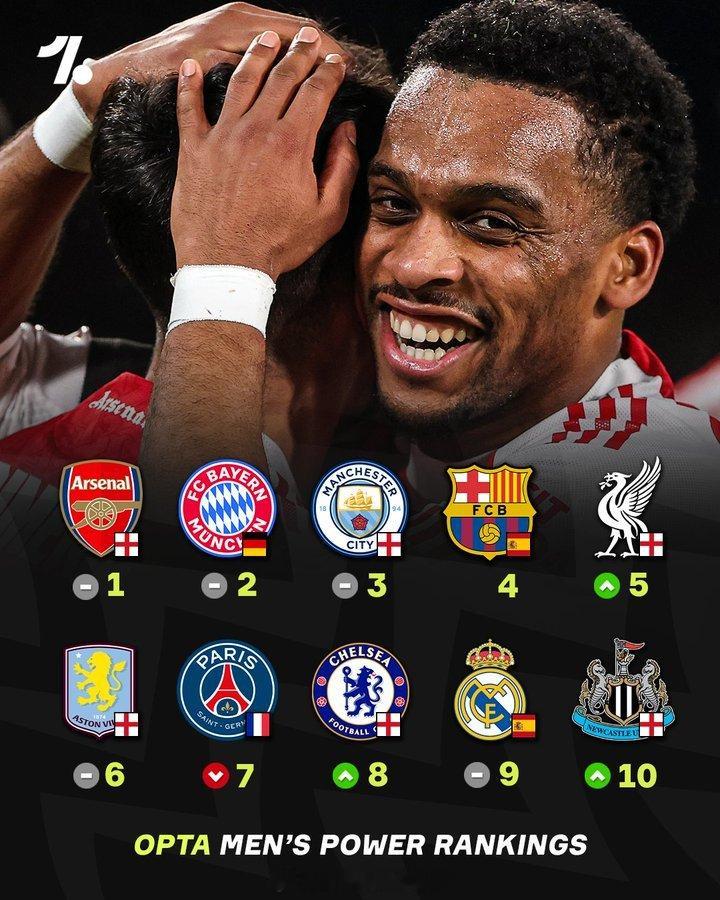 根据Opta每日实力排名，阿森纳仍然是目前世界足坛最强的球队。曼城尽管在德比战中