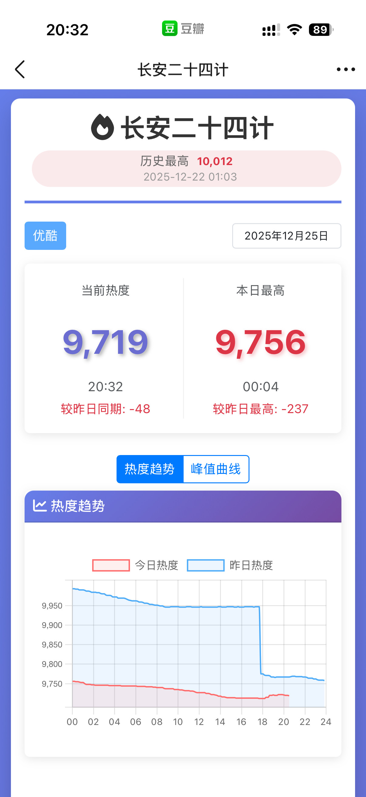 长安二十四计超点结束，全集已经出来了，优酷站内热度值比下午没更新前更低了，下午没