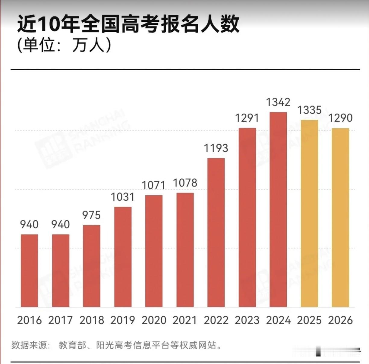 一夜之间，45万考生不见了，教育部刚公布的数字摆在那里，2026年全国高考报名1