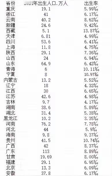 出生人口最高，经济总量也最高，广东真是太厉害了！看2024年全国人口出生榜单后