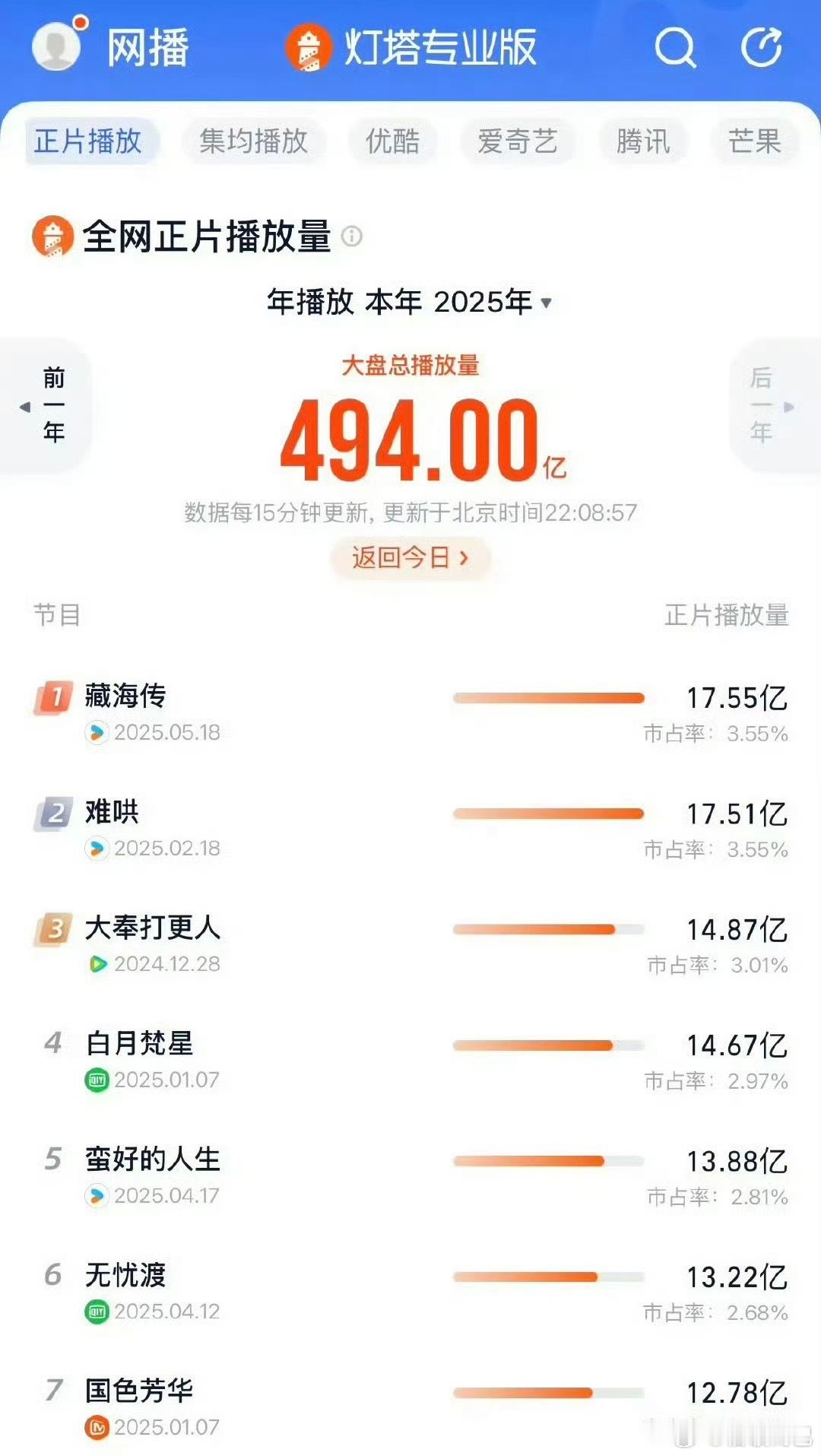 恭喜肖战《藏海传》播出22天登顶灯塔2025正片播放量年榜，数不清多少个TOP1