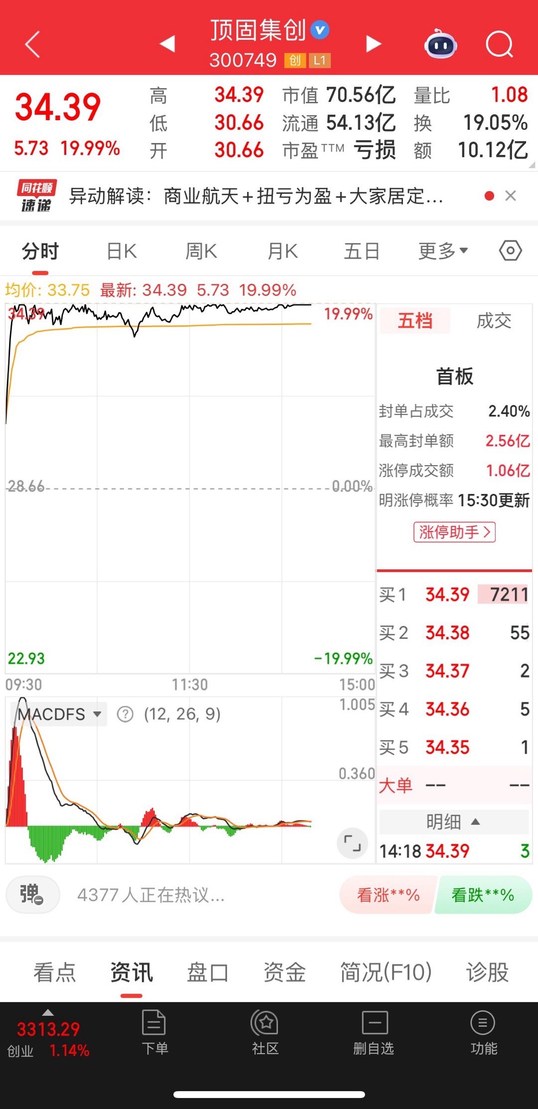 兄弟们，有了你们的赞就涨停了。大家评论168明天继续涨停